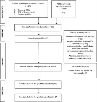 Benefits and development of assistive technologies for Deaf people's communication: A systematic review